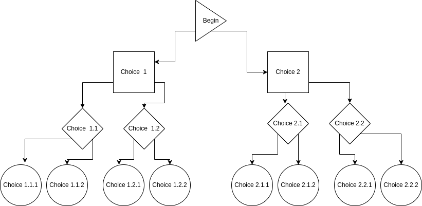 Flow Chart